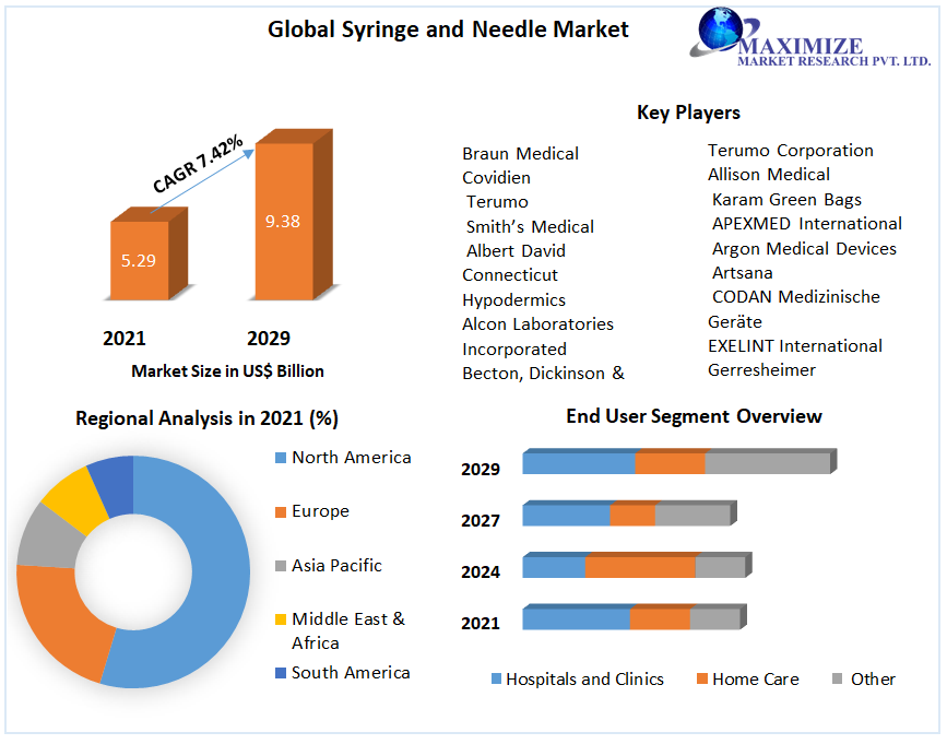 Syringe and Needle Market: Global Industry Analysis (2022-2029)