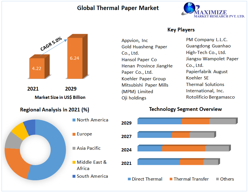 Thermal Paper Market - Global Industry Analysis and Forecast (2023-2029)