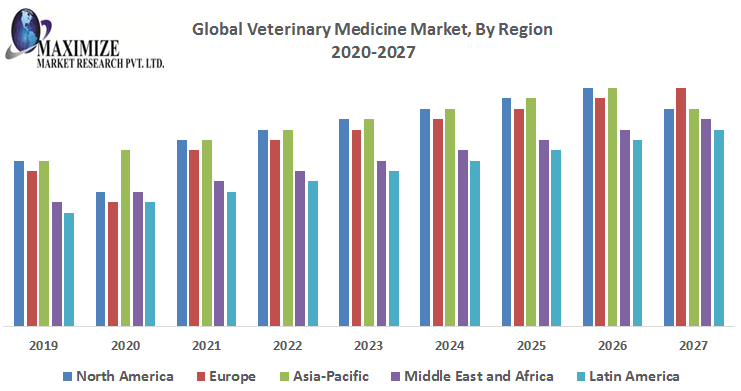 World Veterinary Drugs Market- Trade Evaluation and Forecast (2020-2027) – by Product, Route of Administration, Utility, Finish-Person and Area.
