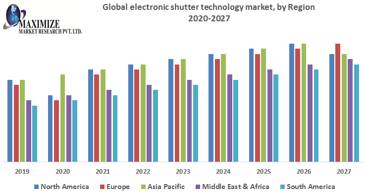 Global Electronic Shutter Technology Market -Analysis and Forecast (2020-2027) – by Technology, Application and Region.-