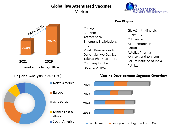 Global live Attenuated Vaccines Market