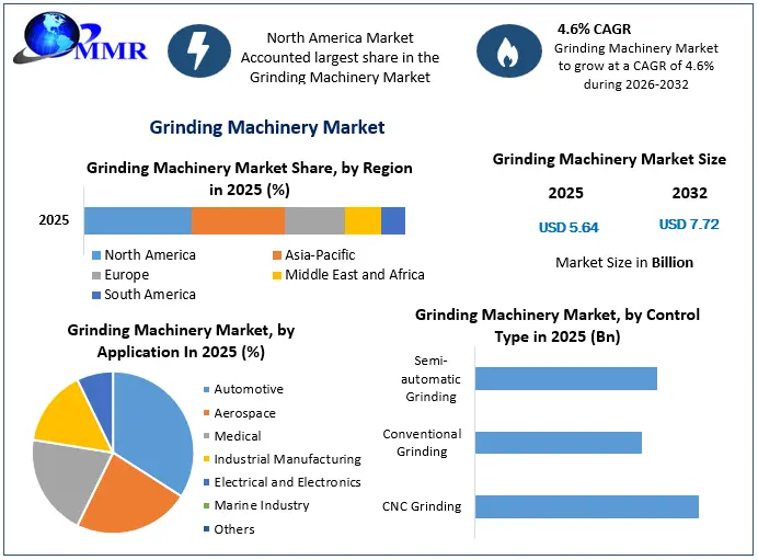 Grinding Machinery Market Snapshot