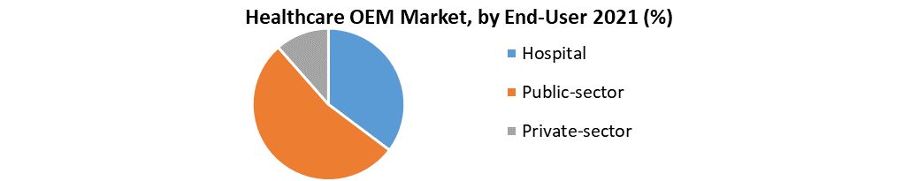 Healthcare OEM Market