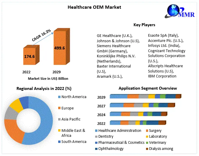 Healthcare OEM Market