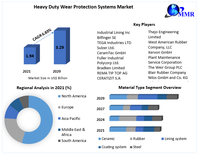 Heavy Duty Wear Protection Systems Market