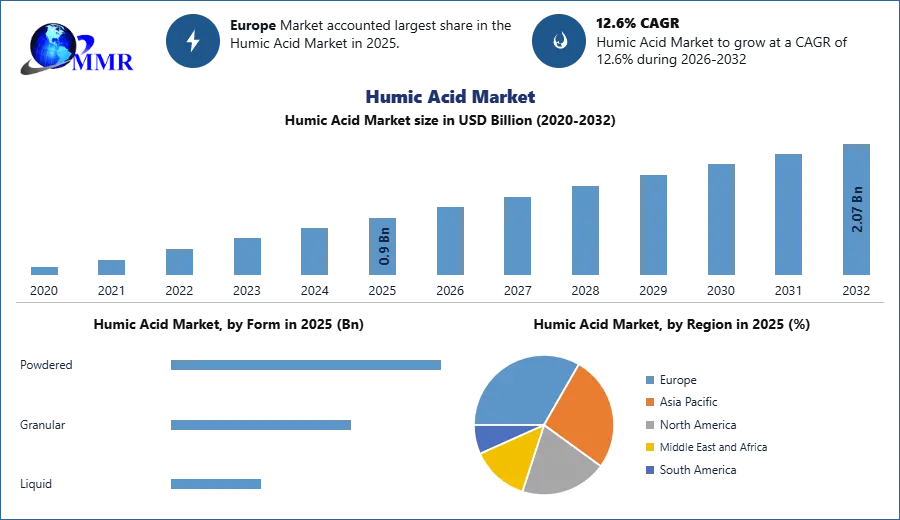 Humic Acid Market