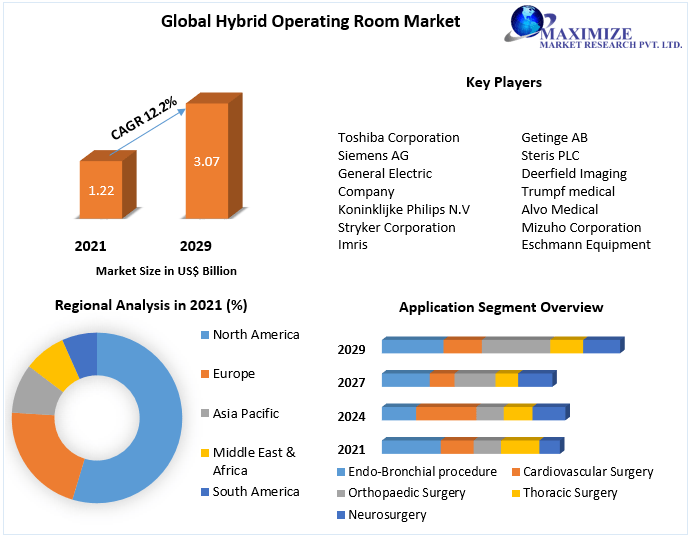 Hybrid Operating Room Market- Industry Analysis Forecast (2022-2029)