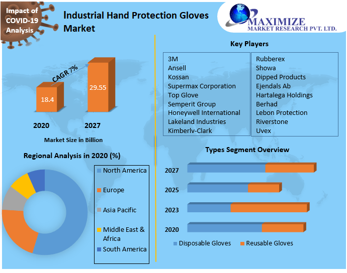 Industrial Hand Protection Gloves Market Global Industry Analysis