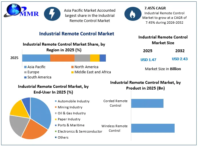 Industrial Remote Control Market Snapshot