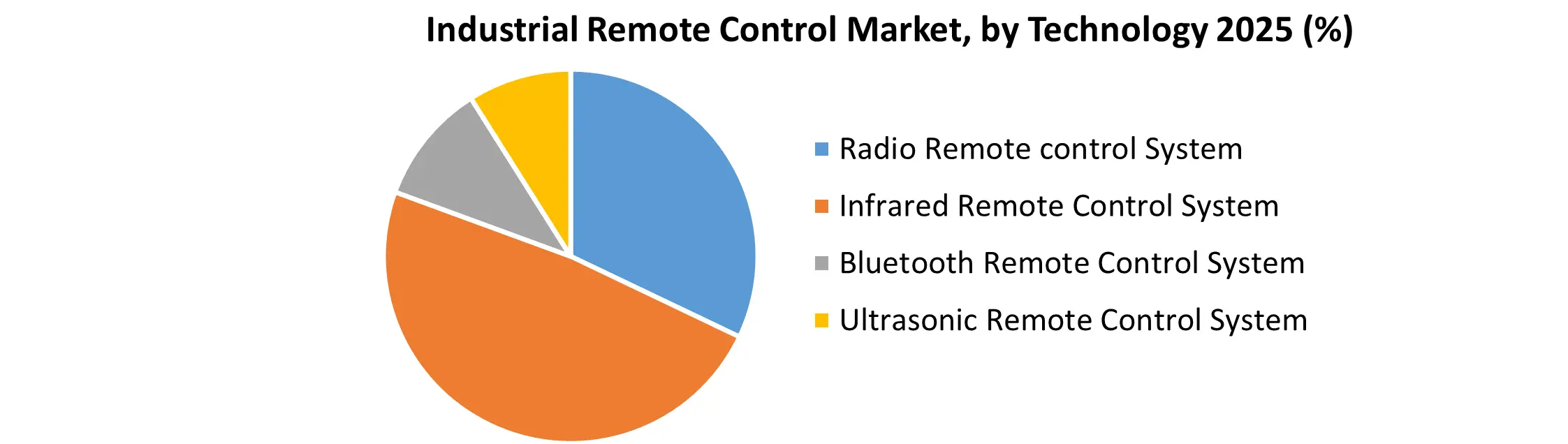 Industrial Remote Control Market