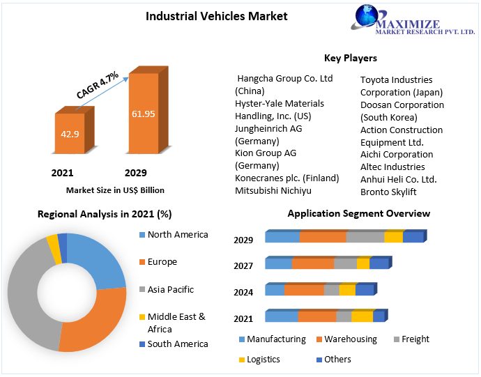 Industrial Vehicles Market: Industry Analysis and Forecast (2022-2029) by Product, by application, Aerial Work Platform