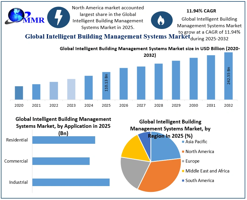 Intelligent Building Management Systems Market 2025-2032