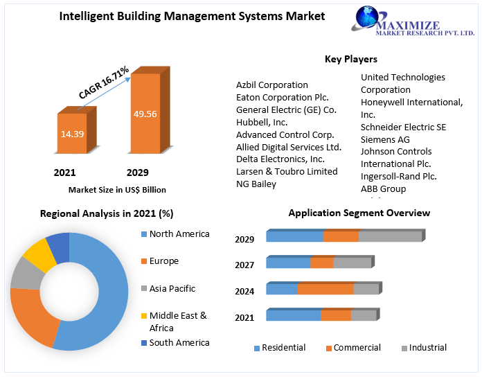Intelligent Building Management Systems Market – Global Industry Analysis and Forecast (2022-2029)