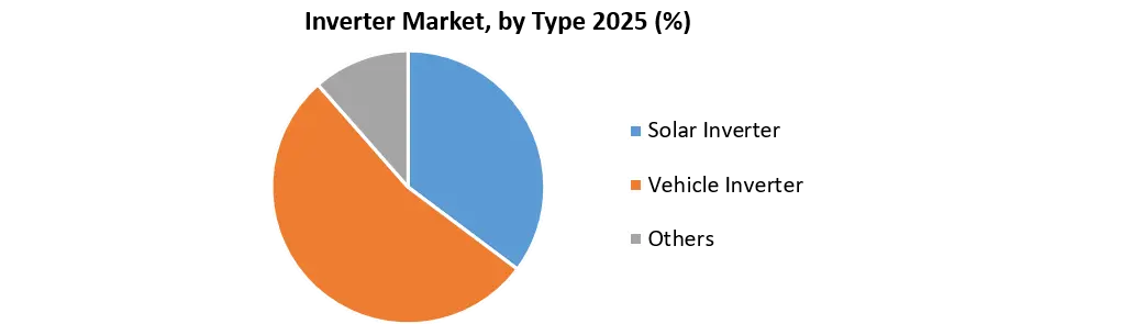 Inverter Market
