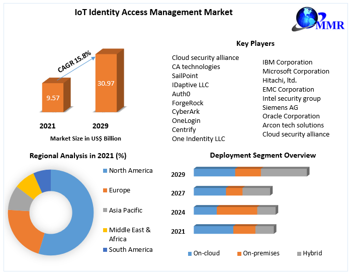 IoT Identity Access Management Market