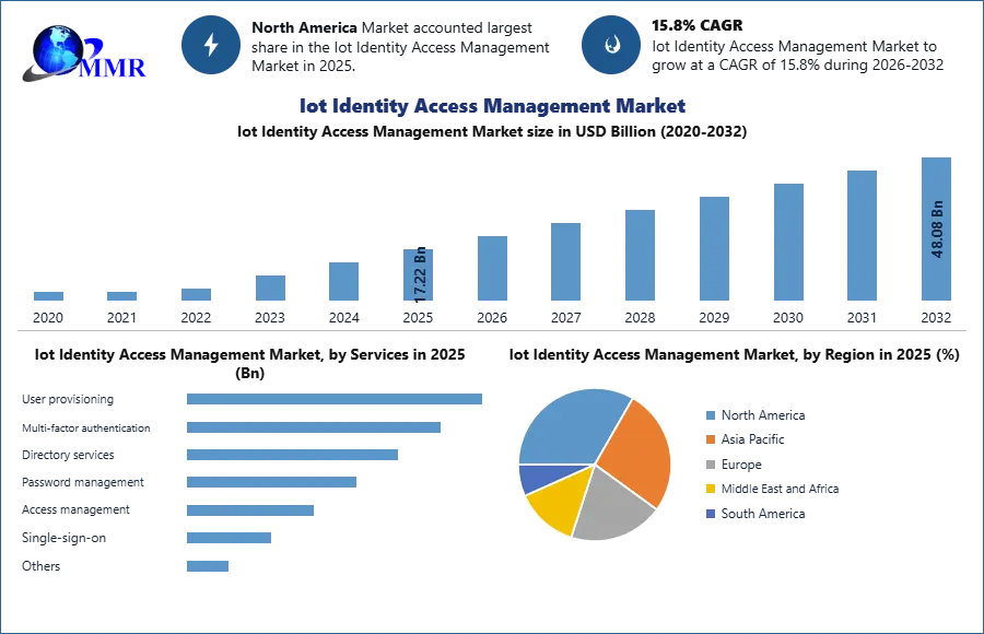 Iot Identity Access Management Market