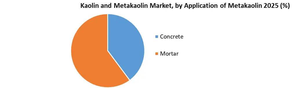 Kaolin and Metakaolin Market by application