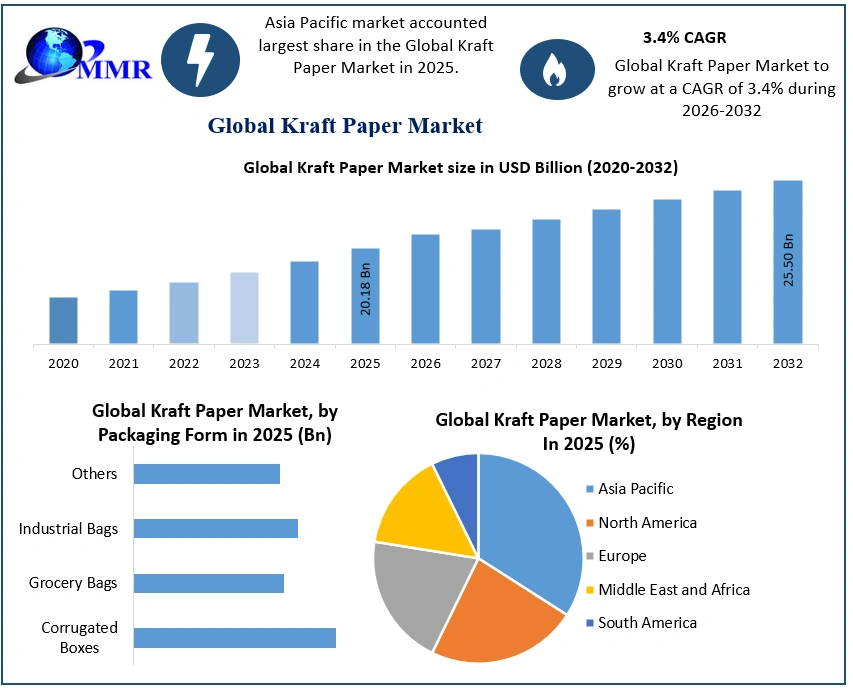 Kraft Paper Market 2025-2032