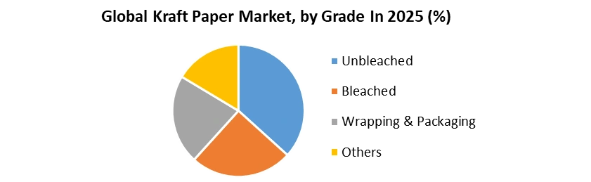 Kraft Paper Market by Grade