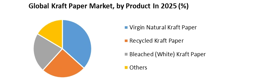 Kraft Paper Market by Product