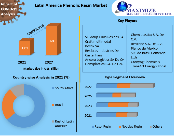Latin America Phenolic Resin Market