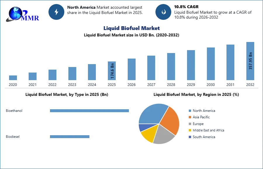 Liquid Biofuel Market Trend and Forecast