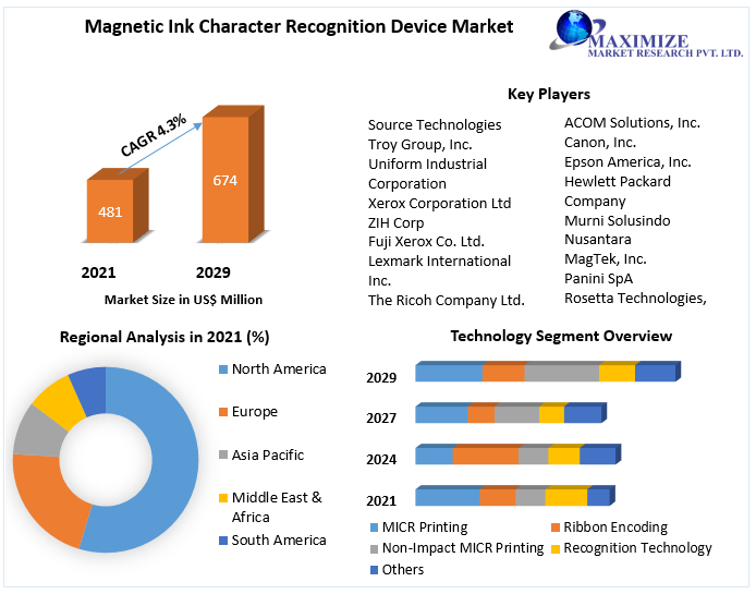 Magnetic Ink Character Recognition Device Market