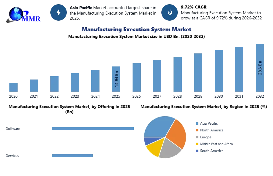 Manufacturing Execution System Market
