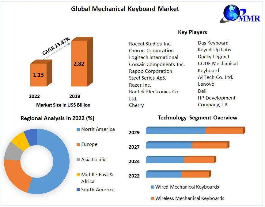 Mechanical Keyboard Market 