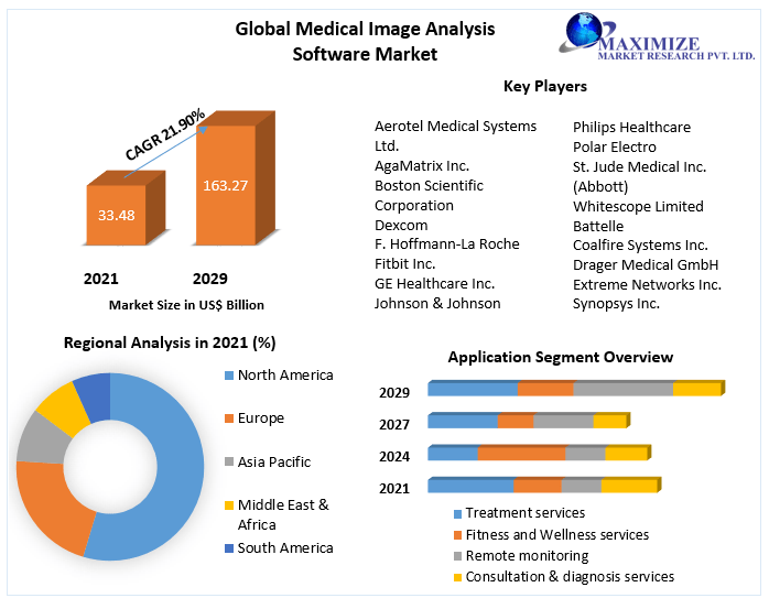 Connected Medical Devices Market Global Analysis and Forecast 2029
