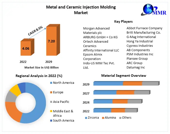 https://www.maximizemarketresearch.com/wp-content/uploads/2020/03/Metal-and-Ceramic-Injection-Molding-Market.webp