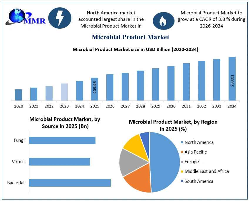 Microbial Product Market Growth