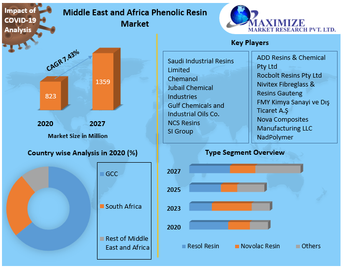 Middle East and Africa Phenolic Resin Market