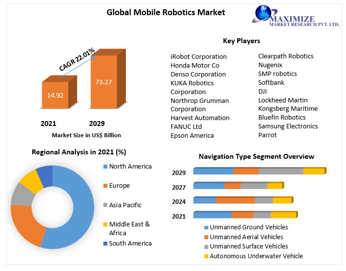 Mobile Robotics Market