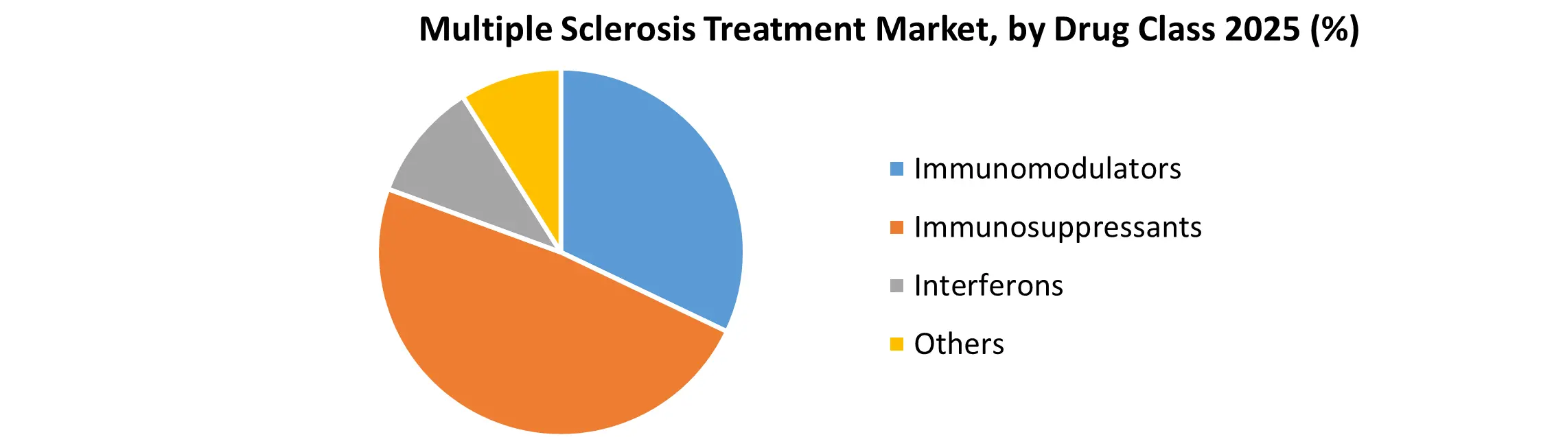 Multiple Sclerosis Treatment Market