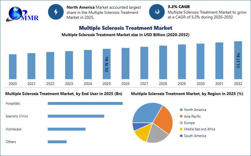 Multiple Sclerosis Treatment Market Snapshot