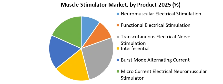 Muscle Stimulator Market by Product