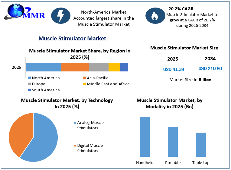 Muscle Stimulator Market Growth