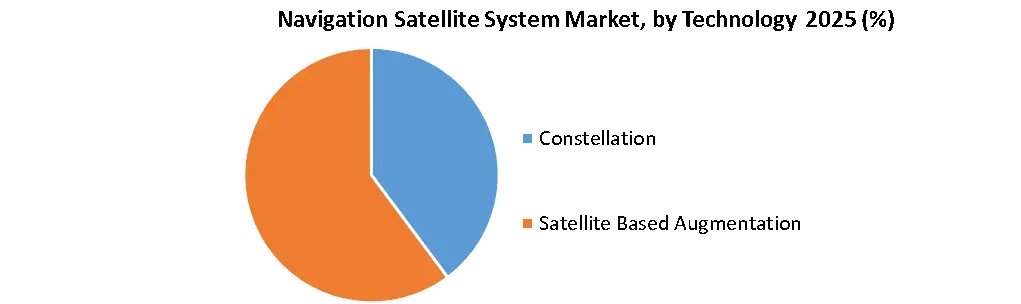 Navigation Satellite System Market by Technology