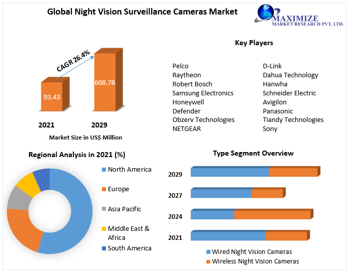 Night Vision Surveillance Cameras Market – Industry Forecast (2022-2029)
