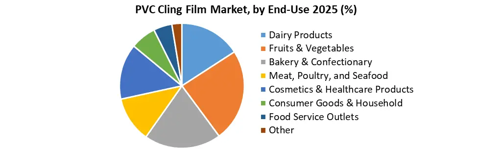 PVC Cling Film Market by End-Use