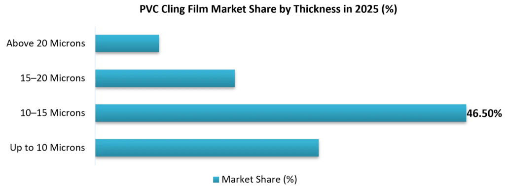 PVC Cling film Market Share by Thickness - 2025