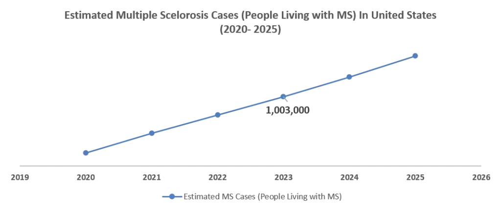 People living with Multiple Sclerosis in US