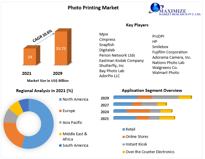 Photo Printing Market