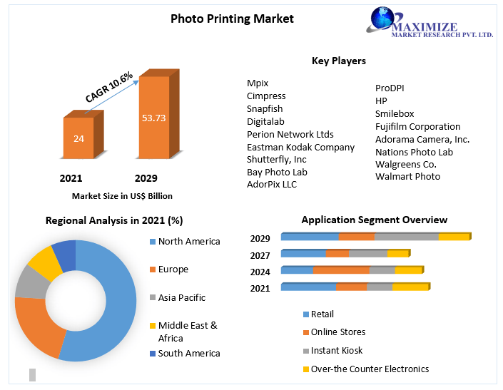 Photo Printing Market: Global Post COVID Analysis and Forecast 2029