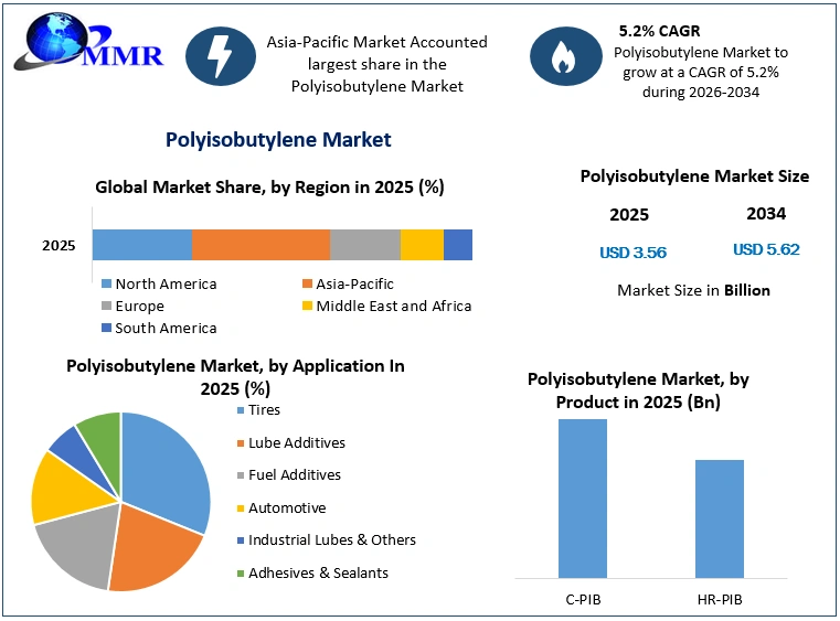 Polyisobutylene Market Growth