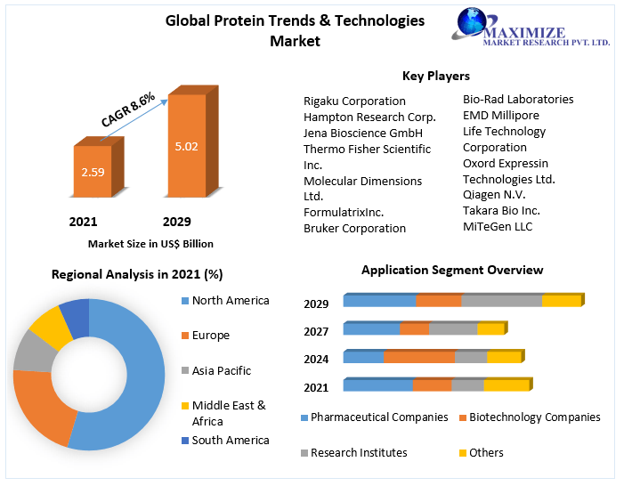 Protein Trends & Technologies Market