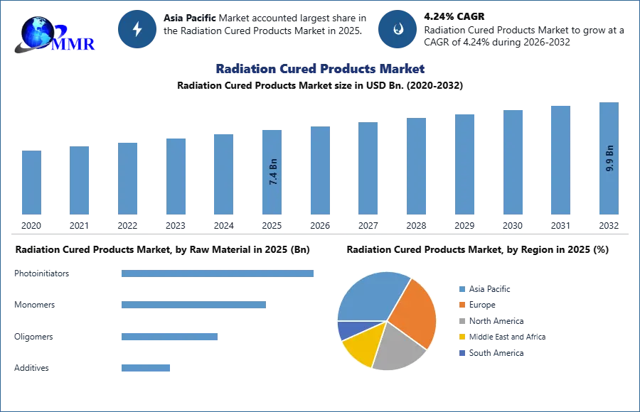 Radiation Cured Products Market