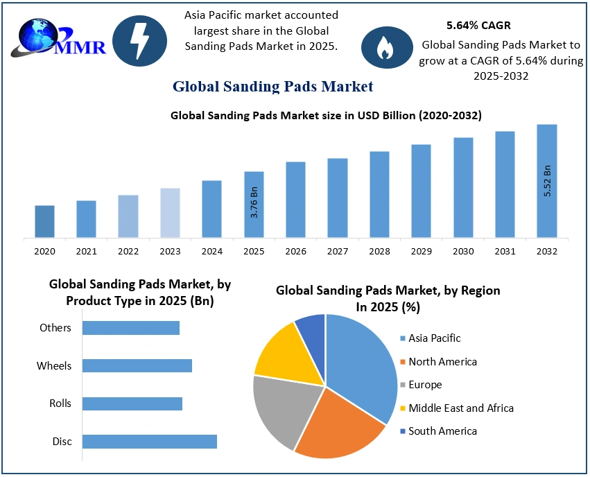 Sanding Pads Market 2025-2032