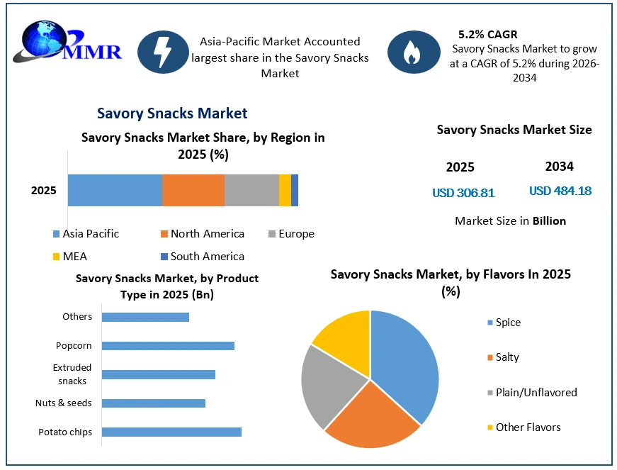 Savory Snacks Market Growth